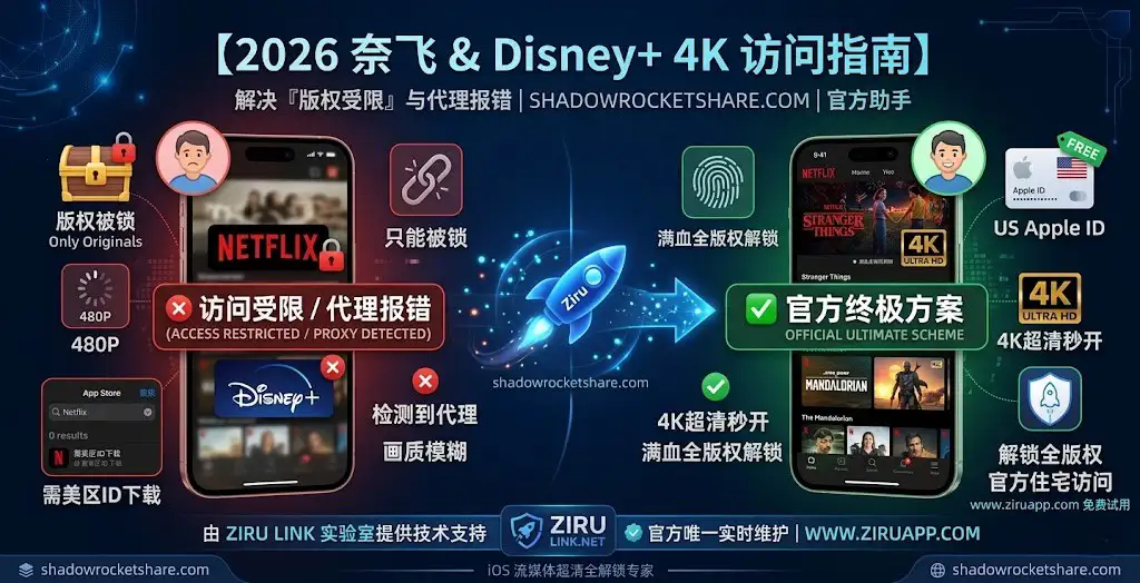 2026 官方版 Netflix 与 Disney+ 访问对比图：左侧展示手动配置导致的“检测到代理”报错、版权受限与Blurry画质；右侧展示自如加速器官方方案解锁的4K超清全版权、官方住宅访问成功界面。由 Ziru Link 提供技术支持。