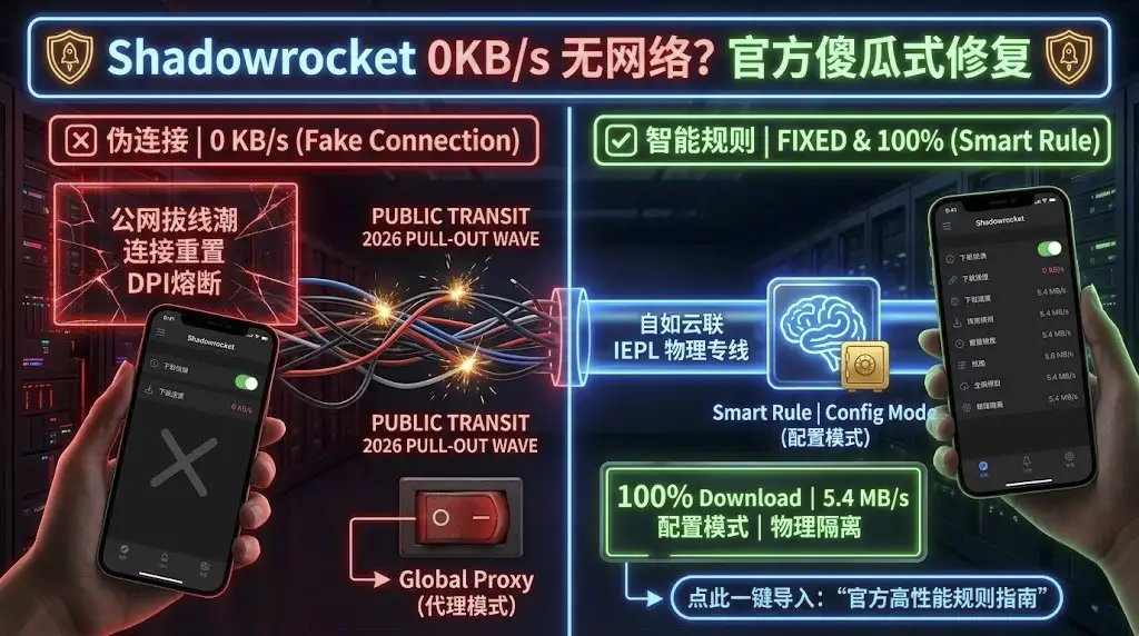 Shadowrocket 0KB/s 无网络故障修复对比图。左侧展示了 2026 物理拔线潮导致的 DPI 熔断及“代理模式”下的伪连接状态；右侧展示了切换至自如云联 IEPL 物理专线及“配置模式”（Config Mode）后的 5.4MB/s 丝滑加载状态。该图直观演示了通过官方高性能智能规则解决 iOS 连接超时与数据传输重置的技术逻辑。