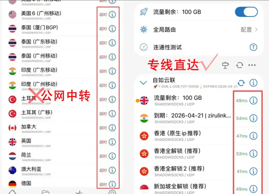 Shadowrocket 连通性测试诊断对比图。左侧红框内展示使用普通公网中转，节点列表全部显示为“超时”红色图标（一片红），标注有红色X。右侧绿框内展示使用自如加速器的专用“地下隧道”（专线直达），节点列表全部显示为绿色的低延迟数字（全绿），标注有绿色√。指引用户如何通过专线配置解决小火箭显示已连接但无法上网的问题。