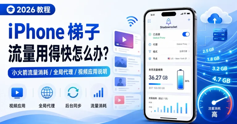 iPhone 梯子流量用得快排查教程，展示 Shadowrocket 小火箭流量消耗、全局代理、视频应用和后台同步检查方法