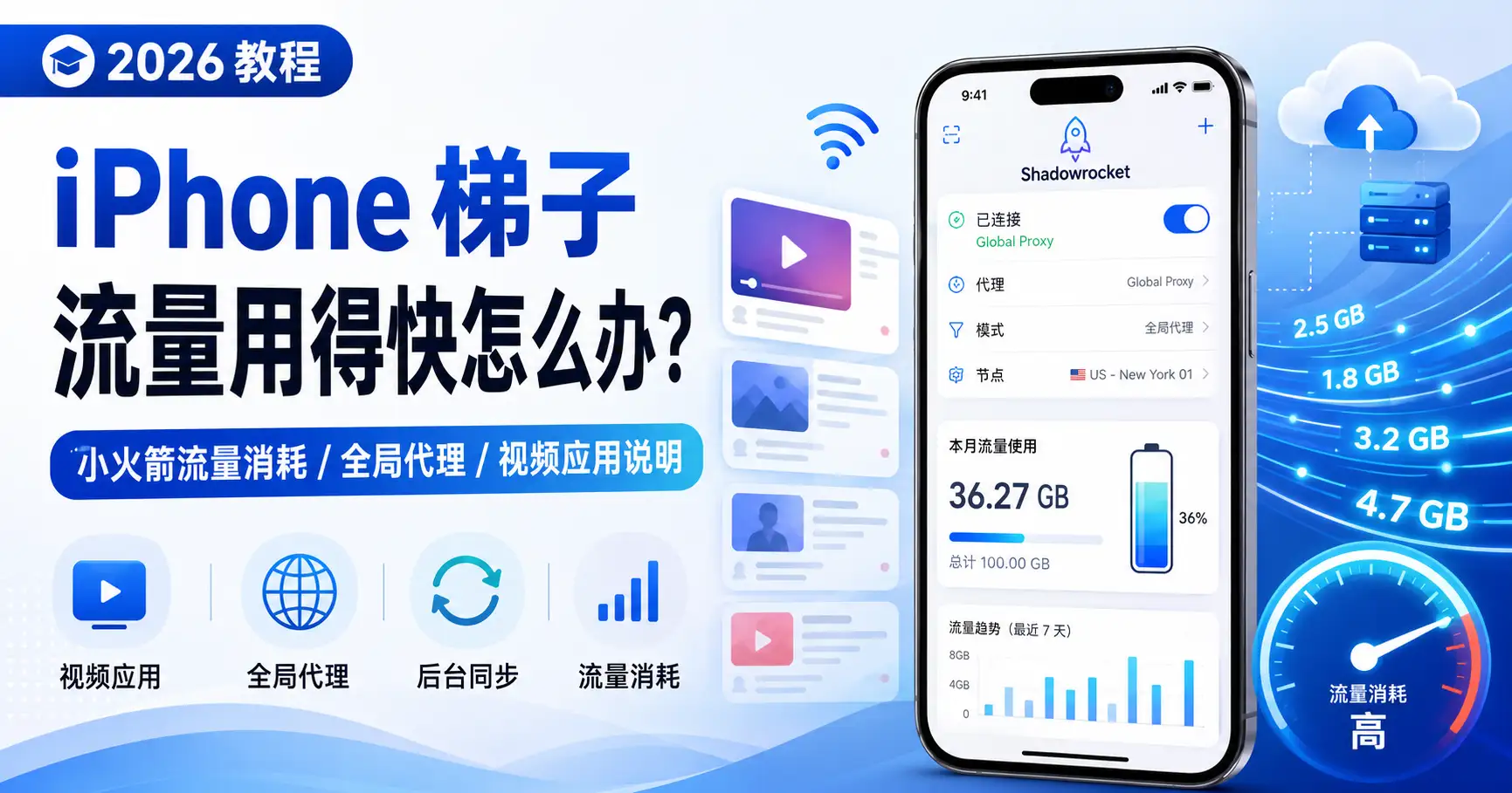 iPhone 梯子流量用得快排查教程，展示 Shadowrocket 小火箭流量消耗、全局代理、视频应用和后台同步检查方法