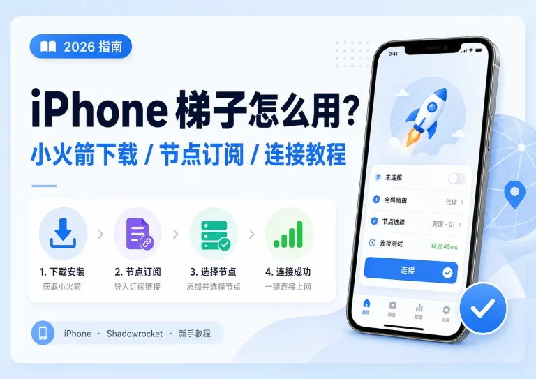 iPhone 梯子怎么用教程示意图，展示小火箭 Shadowrocket 下载、节点订阅、选择节点和连接成功流程