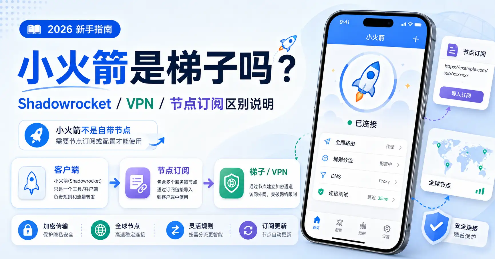小火箭是梯子吗说明图，展示 Shadowrocket、VPN、节点订阅和 iPhone 梯子之间的区别